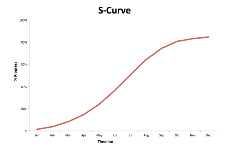 Curva S